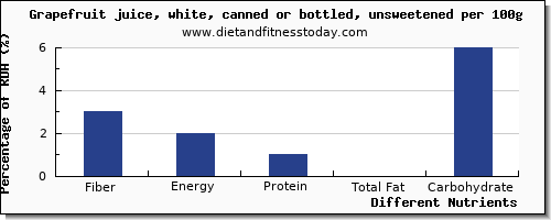 chart to show highest fiber in grapefruit juice per 100g